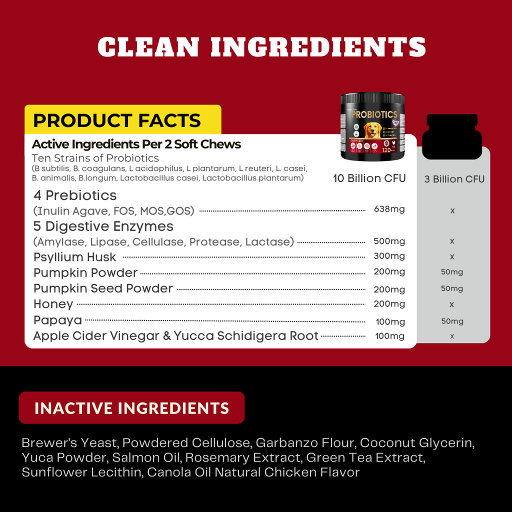 Probiotics for Dogs & Cats | Supports Sensitive Stomachs, Itchy Skin, Allergies, Immunity, Yeast Balance, & Oral Health | Dog Probiotic & Digestive Enzymes with Prebiotics | Reduces Diarrhea & Gas | 120 Ct