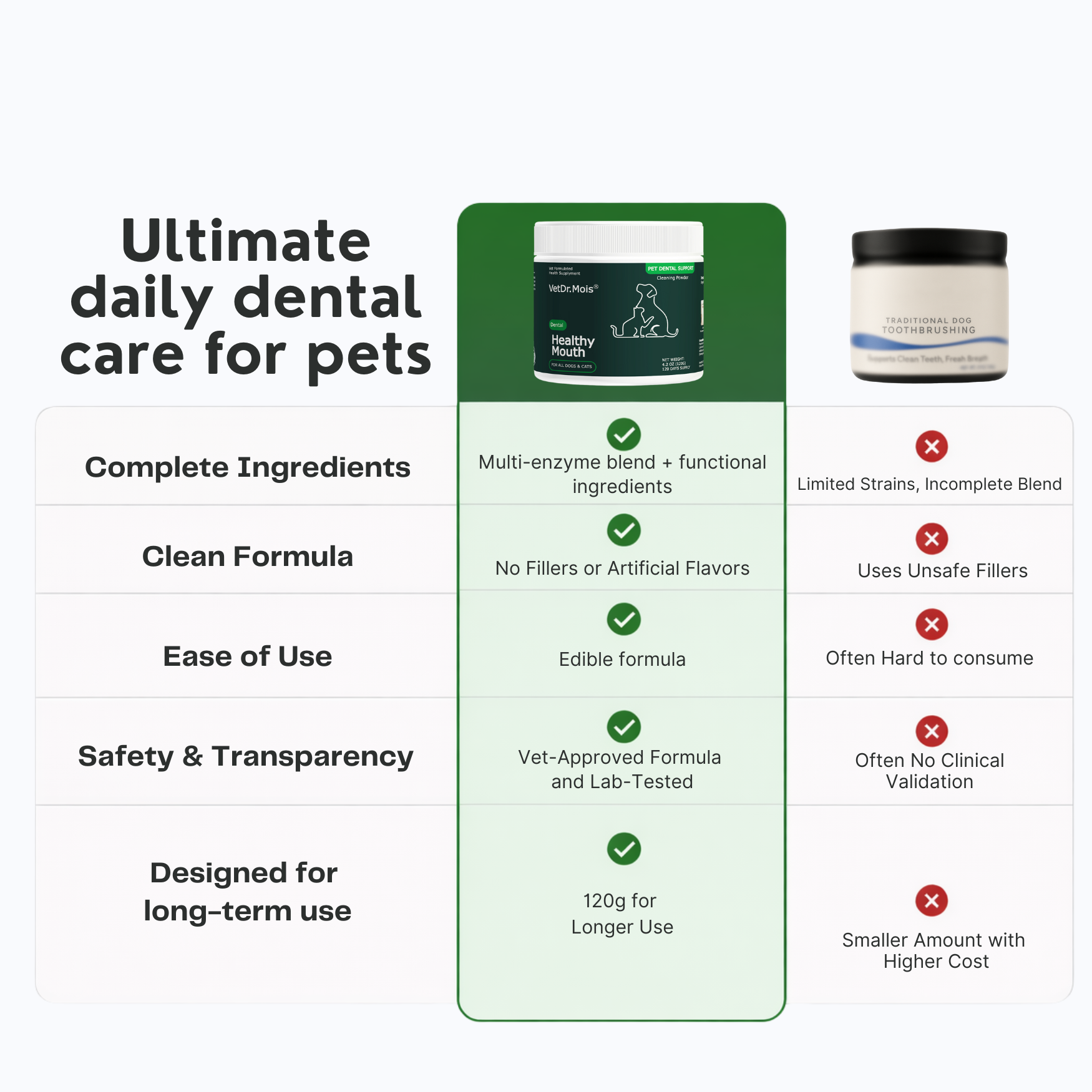 Dog Teeth Cleaning Powder, Dog Dental Powder and Cats Breath Freshener, Plaque Off Pet Tooth Cleaning lab co, Bad Breath & Tartar Remover for Dogs, Dog Teeth Cleaning with Enzymes 120 Day Supply, 120g